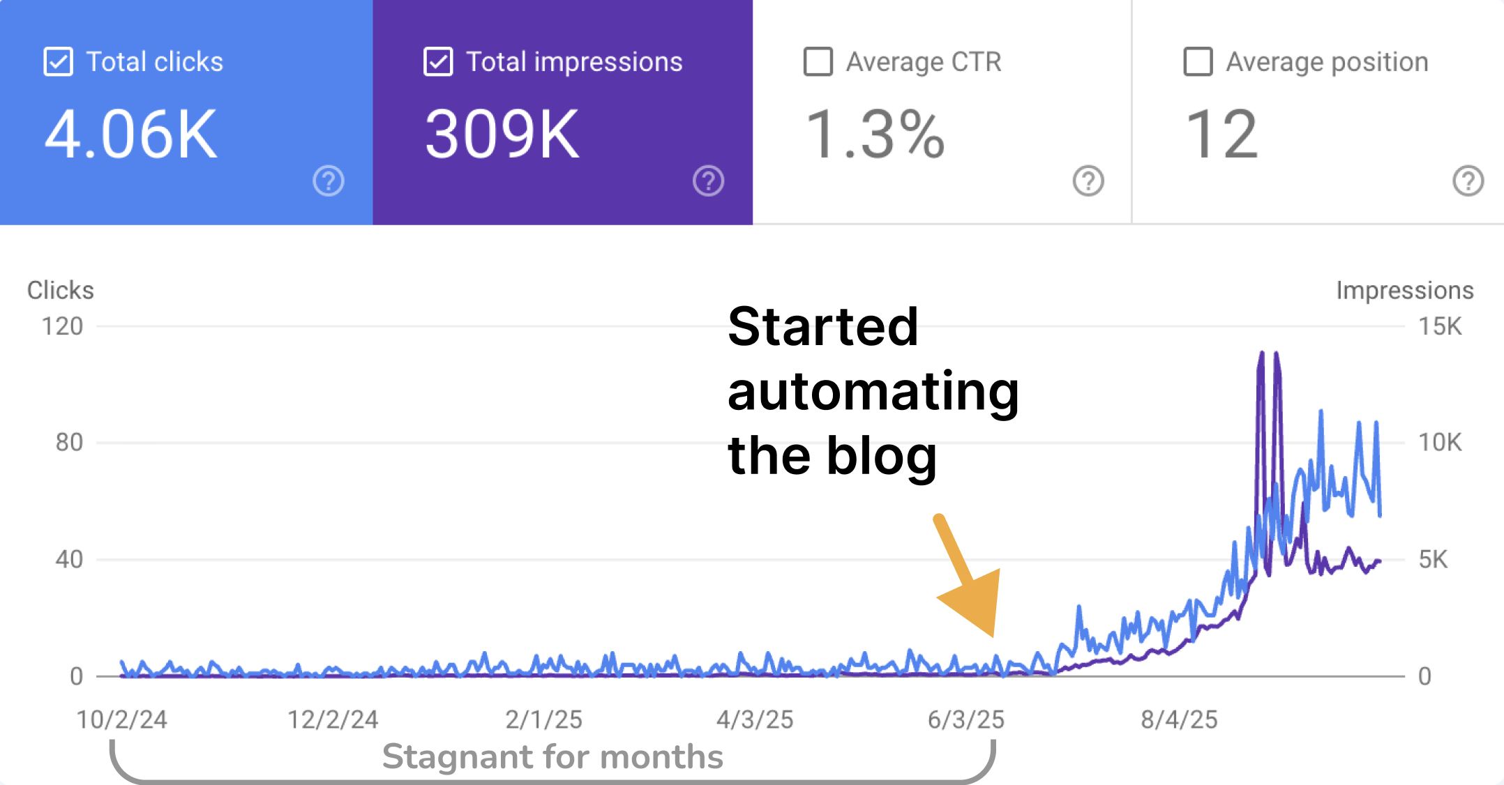 Flipify Google Search Console Traffic